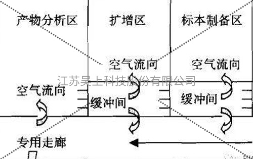 實驗室內部空間尺寸要求