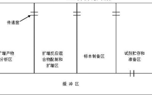 實驗室內部功能布局的要求