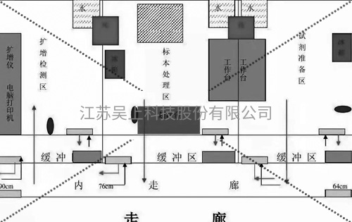 實驗室內部各個區域規劃