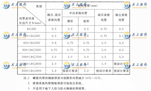 鍍鋅鋼板風(fēng)管的板材厚度