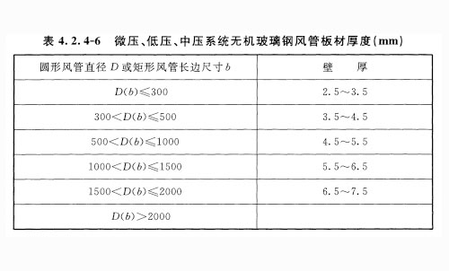 無機(jī)玻璃鋼(氯氧鎂水泥)風(fēng)管板材厚度應(yīng)符合表4. 2. 4-6