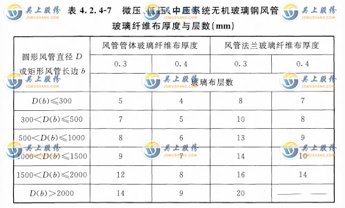 風(fēng)管玻璃纖維布厚度與層數(shù)應(yīng)符合表4. 2. 4-7