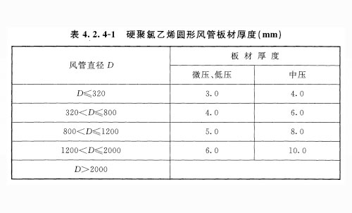 硬聚氯乙烯圓形風(fēng)管板材厚度應(yīng)符合表 4. 2. 4-1