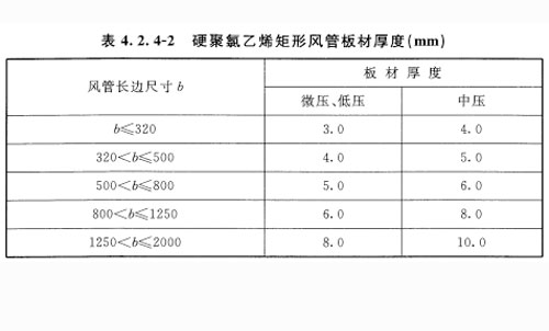 硬聚氯乙烯矩形風(fēng)管板材厚度應(yīng)符合表 4. 2. 4-2