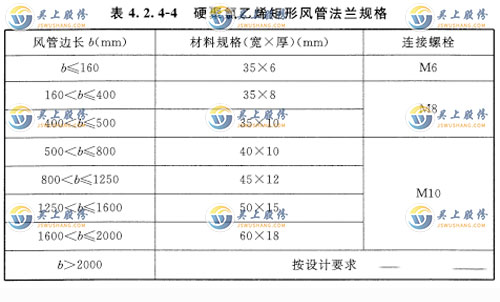 硬聚氯乙烯矩形風(fēng)管法蘭規(guī)格應(yīng)符合表 4. 2. 4-4