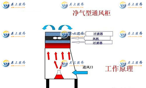 無管通風柜